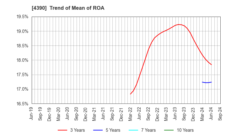 4390 IPS,Inc.: Trend of Mean of ROA