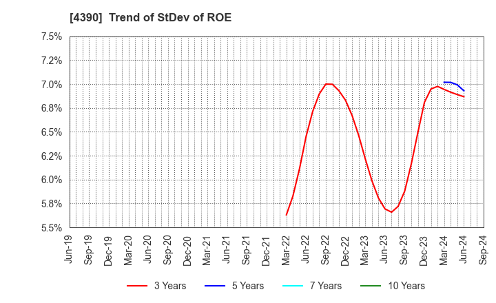 4390 IPS,Inc.: Trend of StDev of ROE