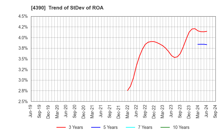 4390 IPS,Inc.: Trend of StDev of ROA