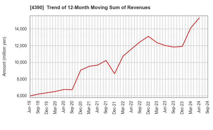 4390 IPS,Inc.: Trend of 12-Month Moving Sum of Revenues