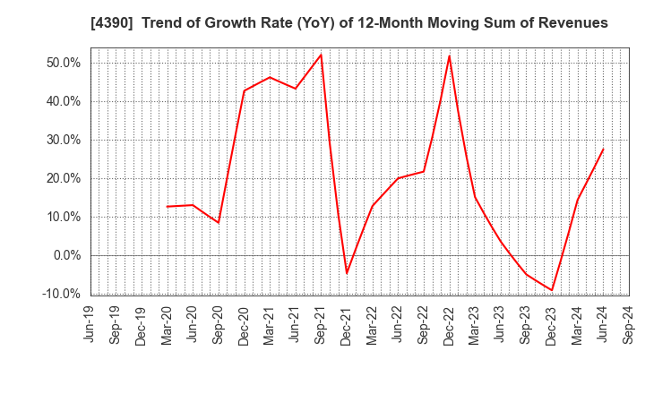 4390 IPS,Inc.: Trend of Growth Rate (YoY) of 12-Month Moving Sum of Revenues