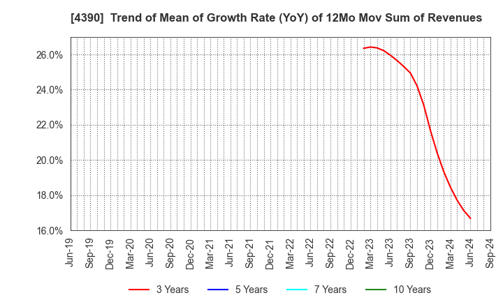 4390 IPS,Inc.: Trend of Mean of Growth Rate (YoY) of 12Mo Mov Sum of Revenues