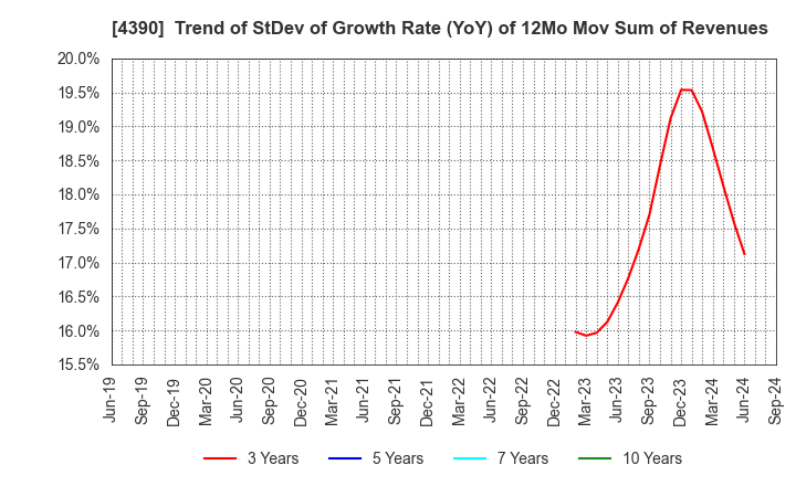 4390 IPS,Inc.: Trend of StDev of Growth Rate (YoY) of 12Mo Mov Sum of Revenues