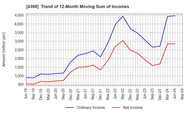 4390 IPS,Inc.: Trend of 12-Month Moving Sum of Incomes