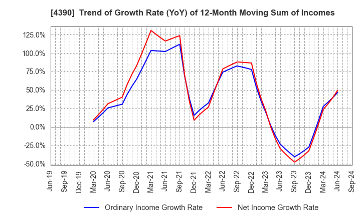 4390 IPS,Inc.: Trend of Growth Rate (YoY) of 12-Month Moving Sum of Incomes