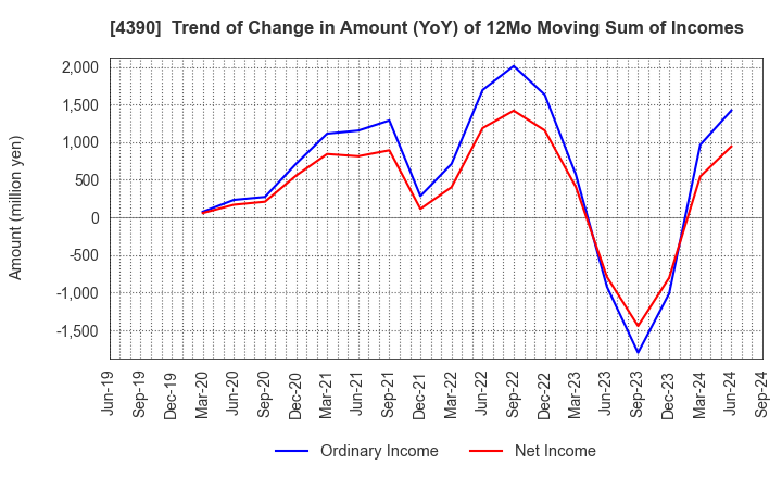 4390 IPS,Inc.: Trend of Change in Amount (YoY) of 12Mo Moving Sum of Incomes