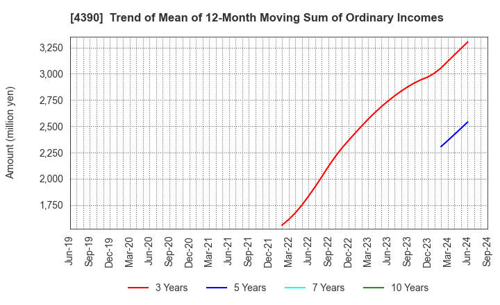 4390 IPS,Inc.: Trend of Mean of 12-Month Moving Sum of Ordinary Incomes