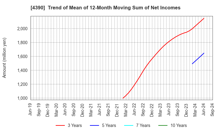 4390 IPS,Inc.: Trend of Mean of 12-Month Moving Sum of Net Incomes