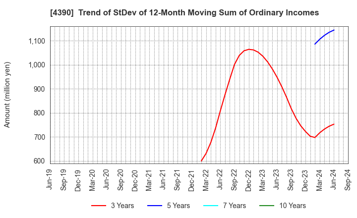 4390 IPS,Inc.: Trend of StDev of 12-Month Moving Sum of Ordinary Incomes