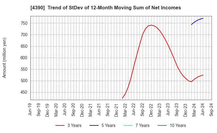 4390 IPS,Inc.: Trend of StDev of 12-Month Moving Sum of Net Incomes