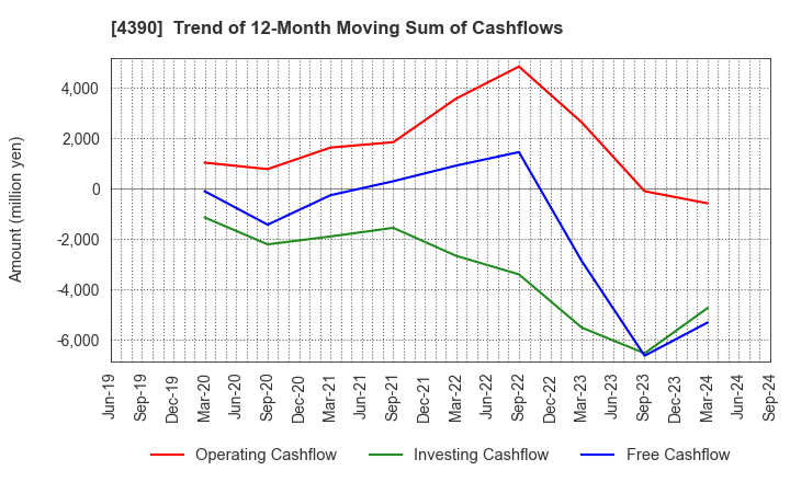 4390 IPS,Inc.: Trend of 12-Month Moving Sum of Cashflows