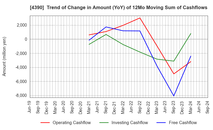 4390 IPS,Inc.: Trend of Change in Amount (YoY) of 12Mo Moving Sum of Cashflows