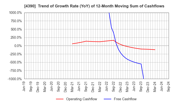 4390 IPS,Inc.: Trend of Growth Rate (YoY) of 12-Month Moving Sum of Cashflows