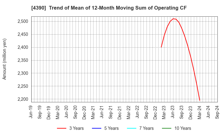 4390 IPS,Inc.: Trend of Mean of 12-Month Moving Sum of Operating CF