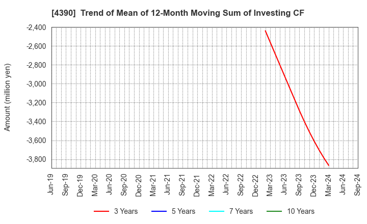 4390 IPS,Inc.: Trend of Mean of 12-Month Moving Sum of Investing CF