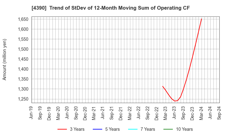 4390 IPS,Inc.: Trend of StDev of 12-Month Moving Sum of Operating CF