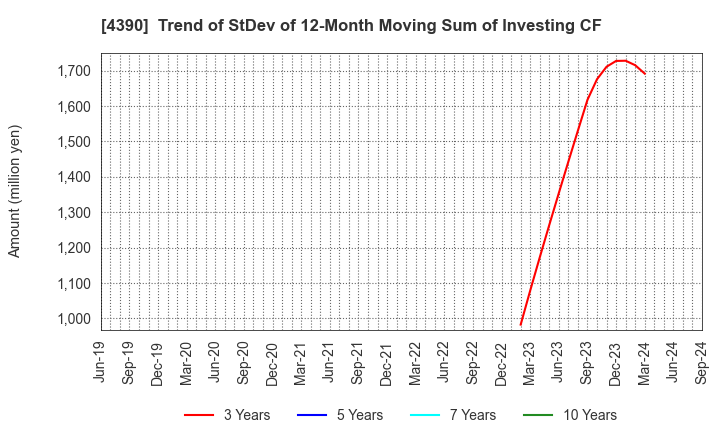 4390 IPS,Inc.: Trend of StDev of 12-Month Moving Sum of Investing CF