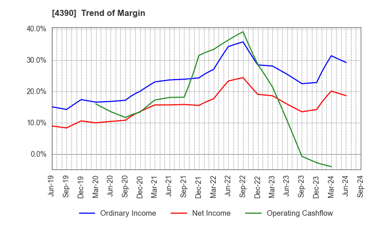 4390 IPS,Inc.: Trend of Margin