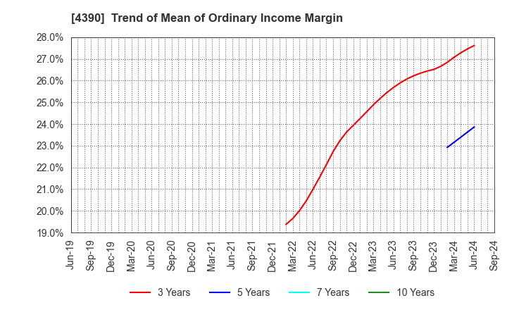 4390 IPS,Inc.: Trend of Mean of Ordinary Income Margin