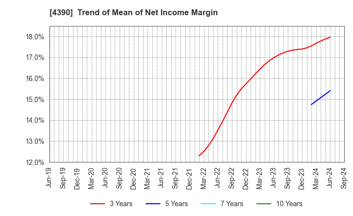 4390 IPS,Inc.: Trend of Mean of Net Income Margin