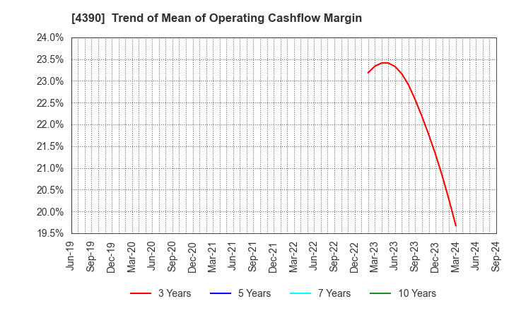 4390 IPS,Inc.: Trend of Mean of Operating Cashflow Margin