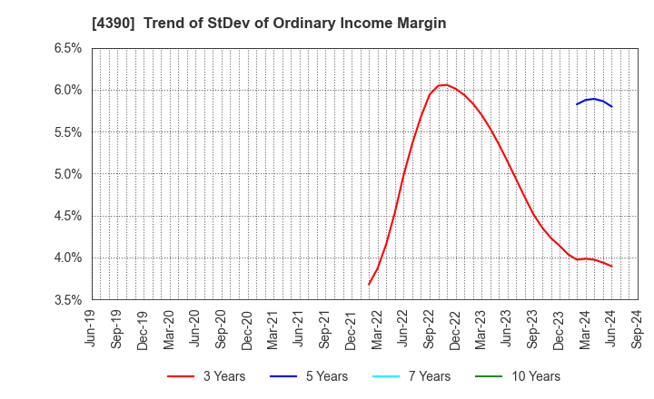 4390 IPS,Inc.: Trend of StDev of Ordinary Income Margin