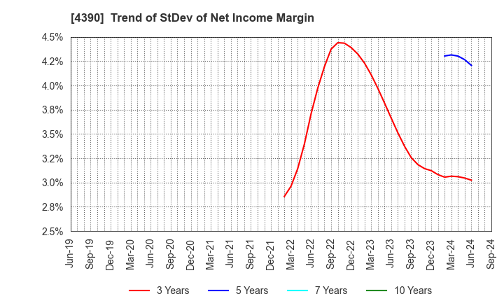 4390 IPS,Inc.: Trend of StDev of Net Income Margin