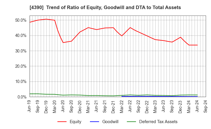 4390 IPS,Inc.: Trend of Ratio of Equity, Goodwill and DTA to Total Assets