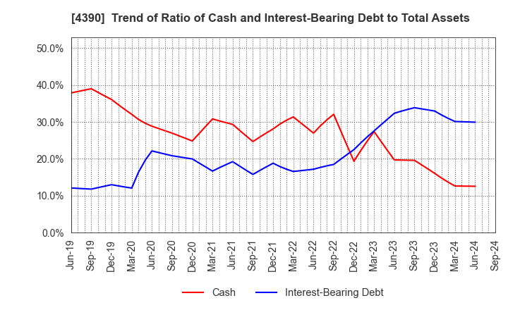 4390 IPS,Inc.: Trend of Ratio of Cash and Interest-Bearing Debt to Total Assets