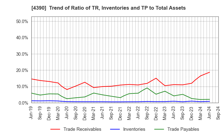 4390 IPS,Inc.: Trend of Ratio of TR, Inventories and TP to Total Assets