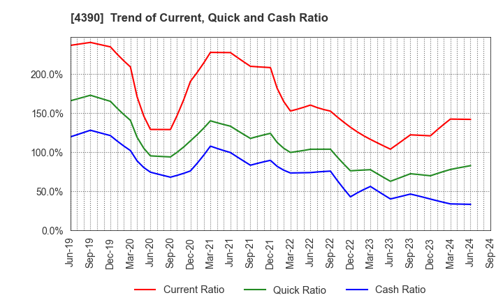 4390 IPS,Inc.: Trend of Current, Quick and Cash Ratio