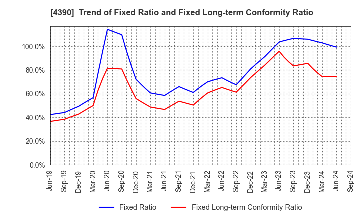 4390 IPS,Inc.: Trend of Fixed Ratio and Fixed Long-term Conformity Ratio