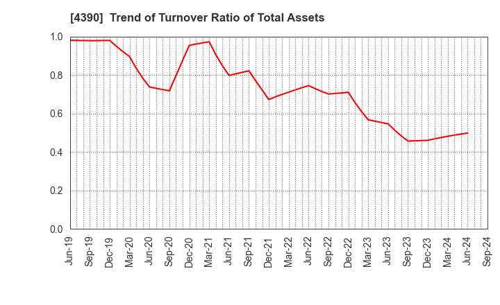 4390 IPS,Inc.: Trend of Turnover Ratio of Total Assets