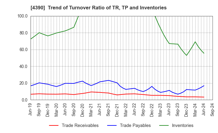 4390 IPS,Inc.: Trend of Turnover Ratio of TR, TP and Inventories