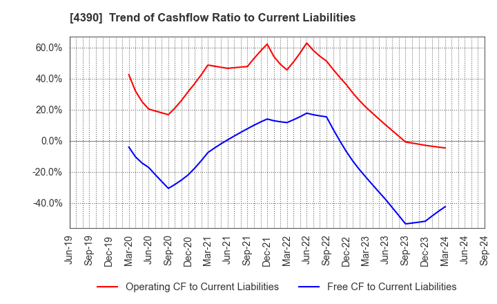 4390 IPS,Inc.: Trend of Cashflow Ratio to Current Liabilities