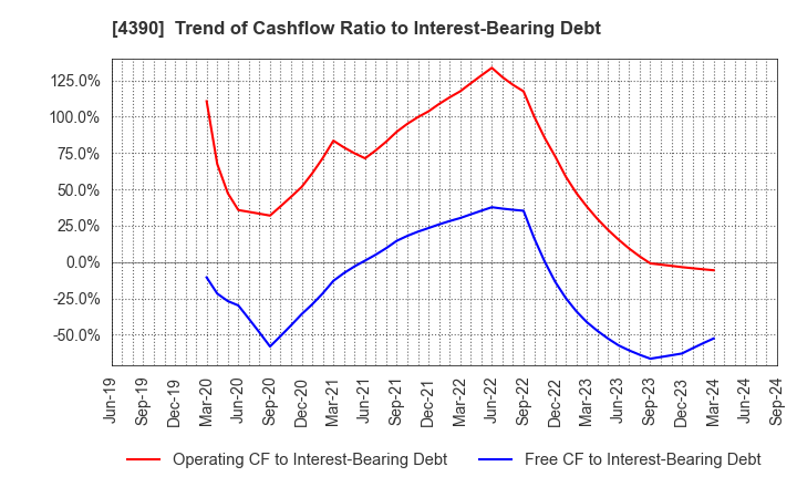 4390 IPS,Inc.: Trend of Cashflow Ratio to Interest-Bearing Debt