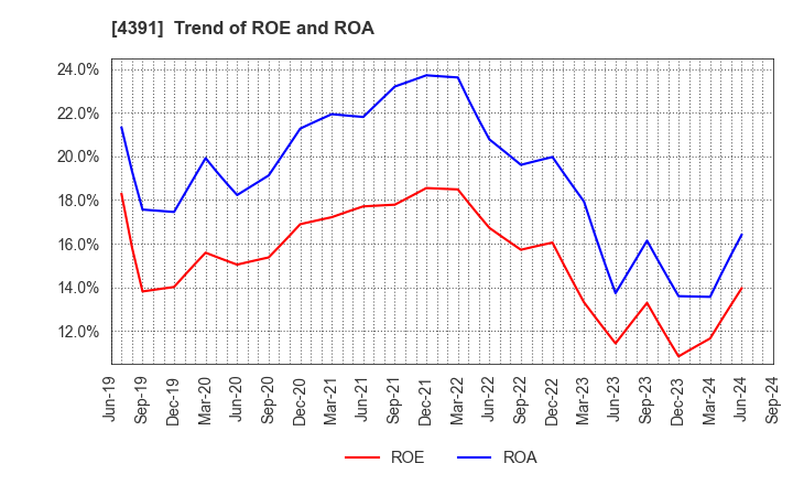 4391 Logizard Co.,Ltd.: Trend of ROE and ROA