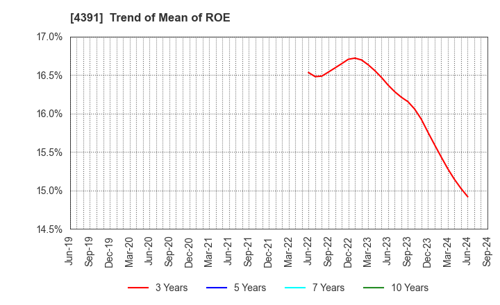 4391 Logizard Co.,Ltd.: Trend of Mean of ROE