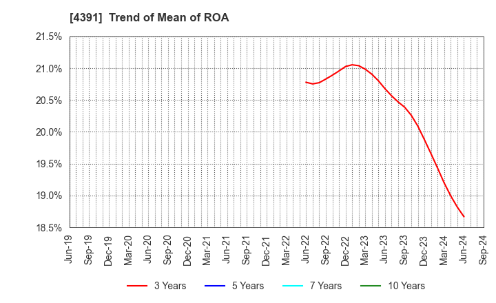 4391 Logizard Co.,Ltd.: Trend of Mean of ROA