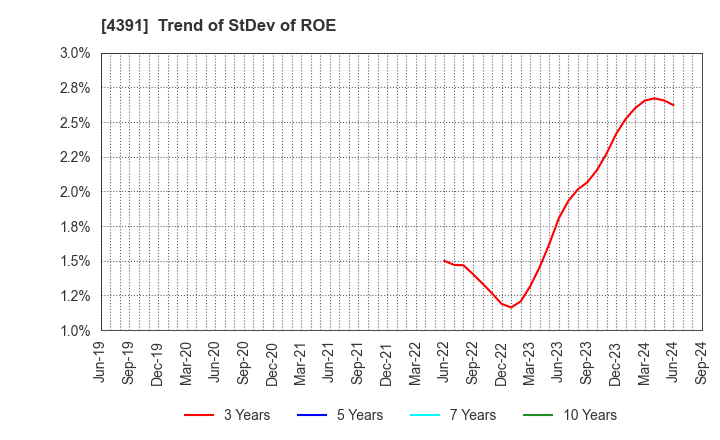 4391 Logizard Co.,Ltd.: Trend of StDev of ROE