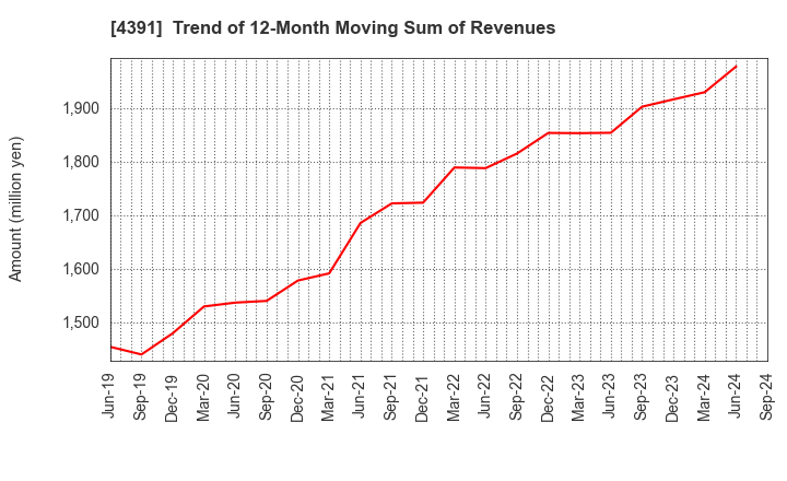 4391 Logizard Co.,Ltd.: Trend of 12-Month Moving Sum of Revenues