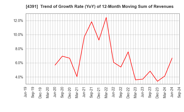 4391 Logizard Co.,Ltd.: Trend of Growth Rate (YoY) of 12-Month Moving Sum of Revenues