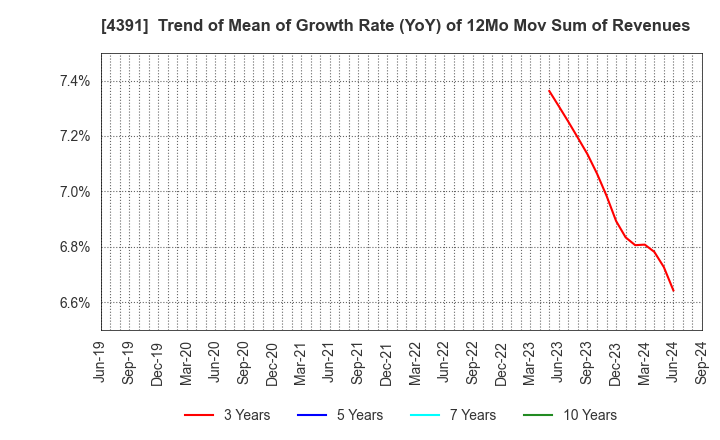 4391 Logizard Co.,Ltd.: Trend of Mean of Growth Rate (YoY) of 12Mo Mov Sum of Revenues