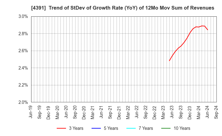 4391 Logizard Co.,Ltd.: Trend of StDev of Growth Rate (YoY) of 12Mo Mov Sum of Revenues