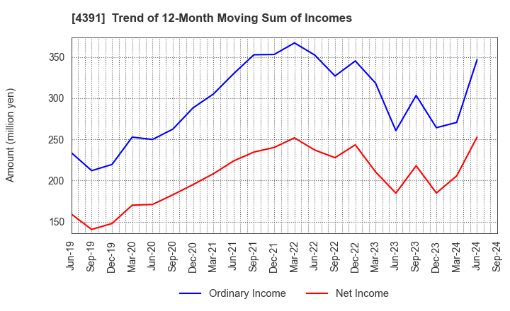 4391 Logizard Co.,Ltd.: Trend of 12-Month Moving Sum of Incomes