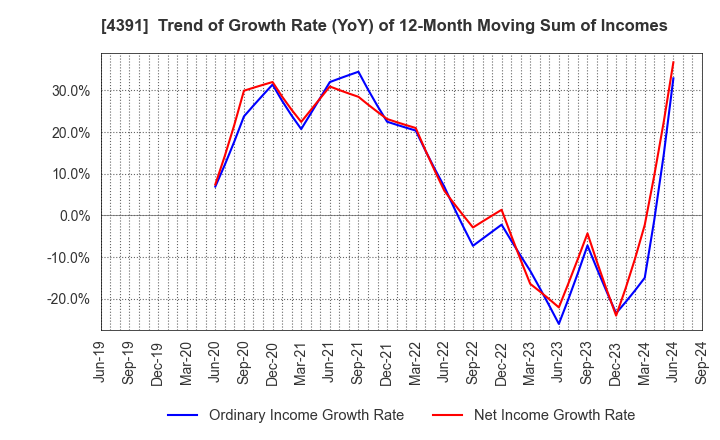 4391 Logizard Co.,Ltd.: Trend of Growth Rate (YoY) of 12-Month Moving Sum of Incomes