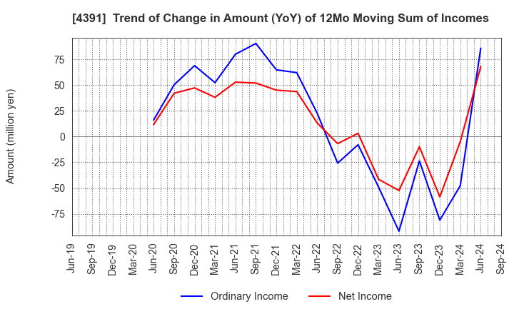 4391 Logizard Co.,Ltd.: Trend of Change in Amount (YoY) of 12Mo Moving Sum of Incomes