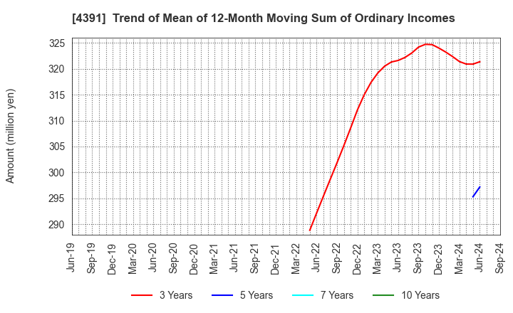 4391 Logizard Co.,Ltd.: Trend of Mean of 12-Month Moving Sum of Ordinary Incomes