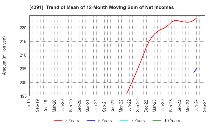 4391 Logizard Co.,Ltd.: Trend of Mean of 12-Month Moving Sum of Net Incomes