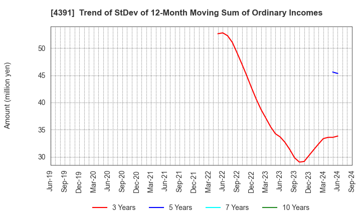 4391 Logizard Co.,Ltd.: Trend of StDev of 12-Month Moving Sum of Ordinary Incomes